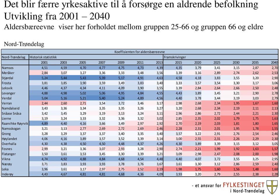 2,87 2,70 Meråker 2,84 3,07 3,27 3,36 3,33 3,48 3,56 3,39 3,16 2,89 2,74 2,62 2,53 Stjørdal 5,24 5,44 5,43 5,39 5,17 4,91 4,63 4,58 4,18 3,83 3,55 3,20 2,90 Frosta 3,81 3,85 3,90 3,59 3,49 3,83 3,40