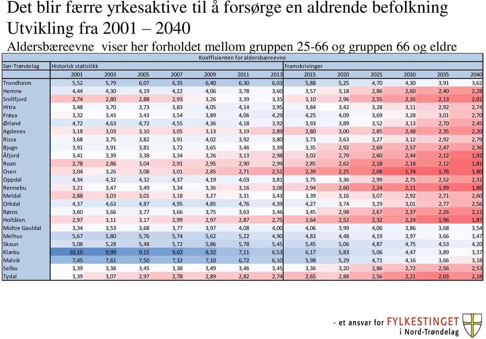 4,70 4,30 3,91 3,62 Hemne 4,44 4,30 4,19 4,22 4,06 3,78 3,60 3,57 3,18 2,86 2,60 2,40 2,28 Snillfjord 2,74 2,80 2,88 2,93 3,26 3,39 3,35 3,10 2,96 2,55 2,35 2,13 2,01 Hitra 3,48 3,70 3,73 3,83 4,05