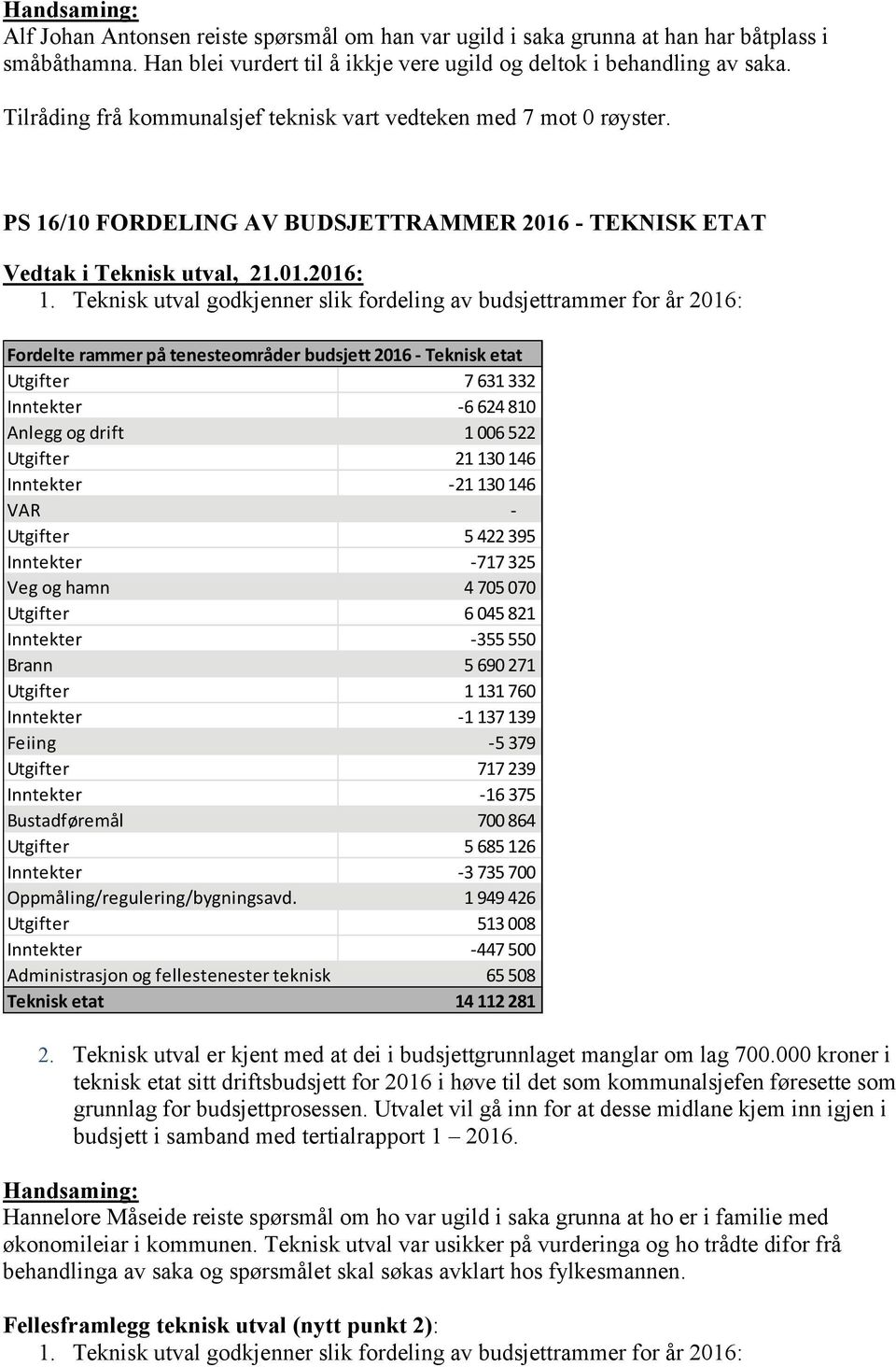 Teknisk utval godkjenner slik fordeling av budsjettrammer for år 2016: Fordelte rammer på tenesteområder budsjett 2016 - Teknisk etat Utgifter 7 631 332 Inntekter -6 624 810 Anlegg og drift 1 006 522