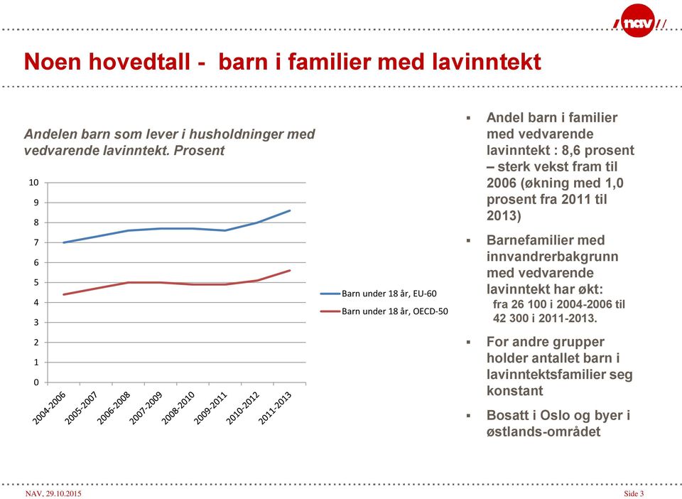 sterk vekst fram til 2006 (økning med 1,0 prosent fra 2011 til 2013) Barnefamilier med innvandrerbakgrunn med vedvarende lavinntekt har økt: fra