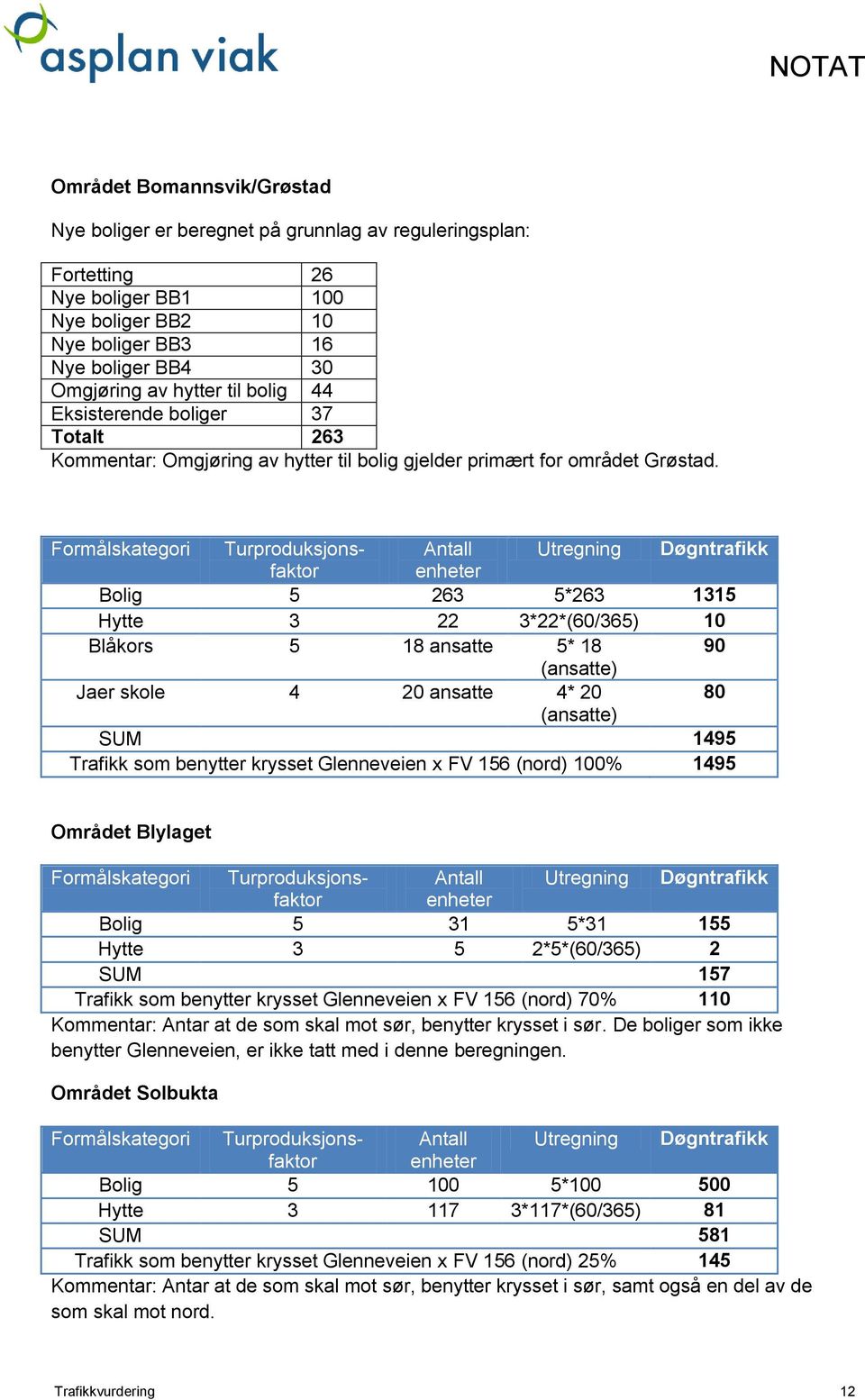 Området Blylaget Området Solbukta Formålskategori Turproduksjonsfaktor Antall Utregning Døgntrafikk enheter Bolig 5 263 5*263 1315 Hytte 3 22 3*22*(60/365) 10 Blåkors 5 18 ansatte 5* 18 90 (ansatte)