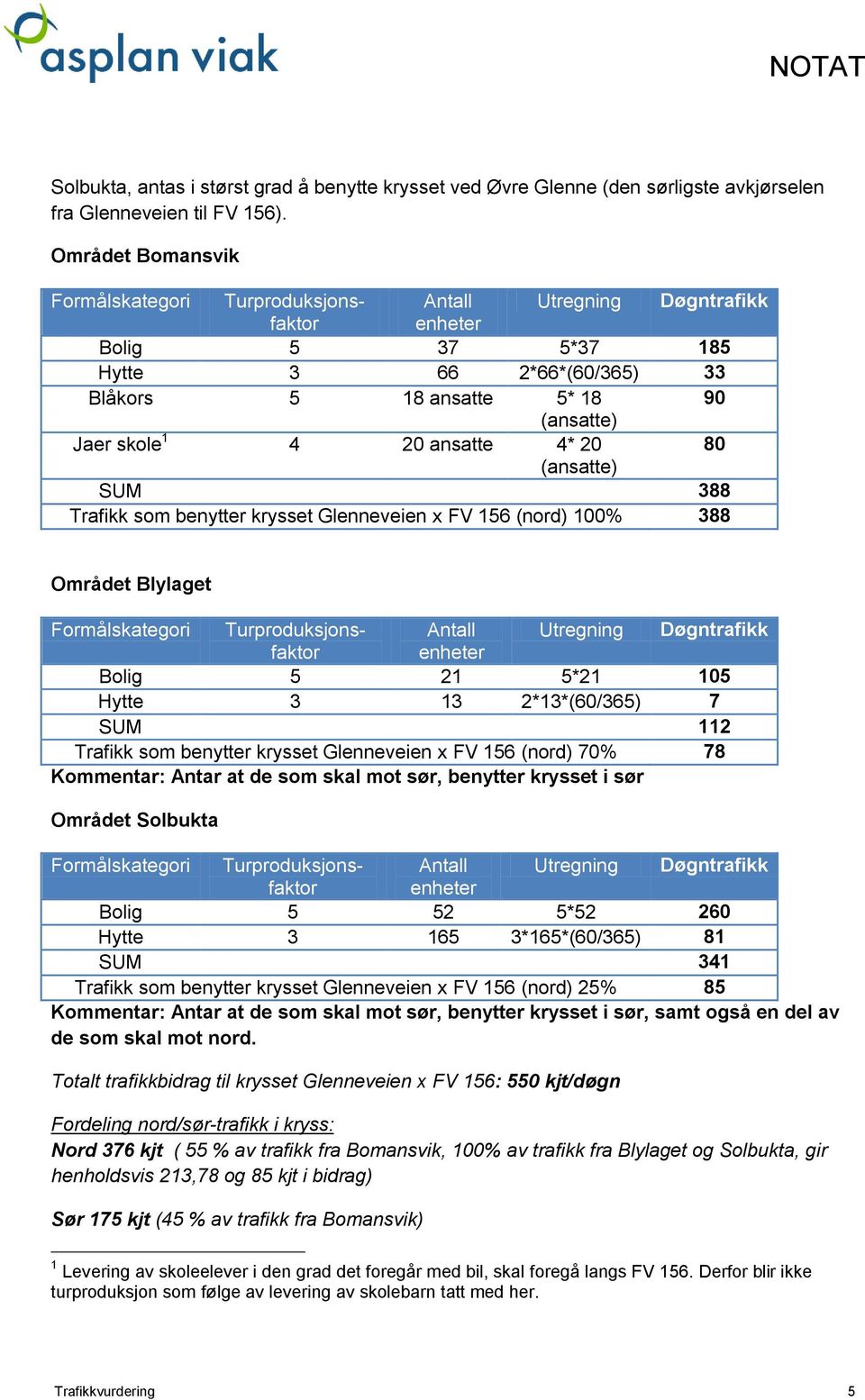 18 90 (ansatte) Jaer skole 1 4 20 ansatte 4* 20 80 (ansatte) SUM 388 Trafikk som benytter krysset Glenneveien x FV 156 (nord) 100% 388 Formålskategori Turproduksjonsfaktor Antall Utregning