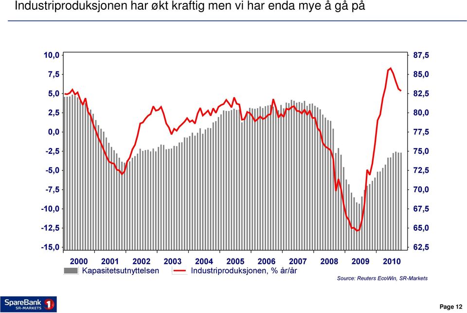 2009 2010 Kapasitetsutnyttelsen Industriproduksjonen, % år/år 87,5 85,0 82,5