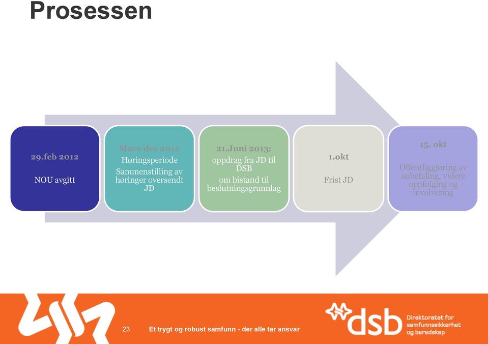 av høringer oversendt JD 21.