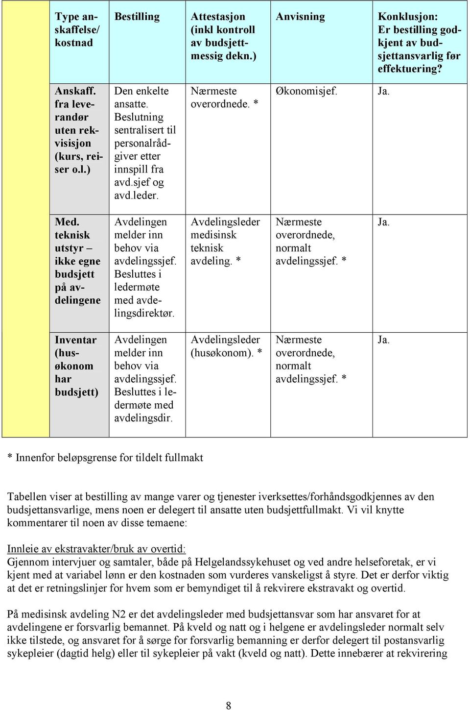 Med. teknisk utstyr ikke egne budsjett på avdelingene Avdelingen melder inn behov via avdelingssjef. Besluttes i ledermøte med avdelingsdirektør. Avdelingsleder medisinsk teknisk avdeling.