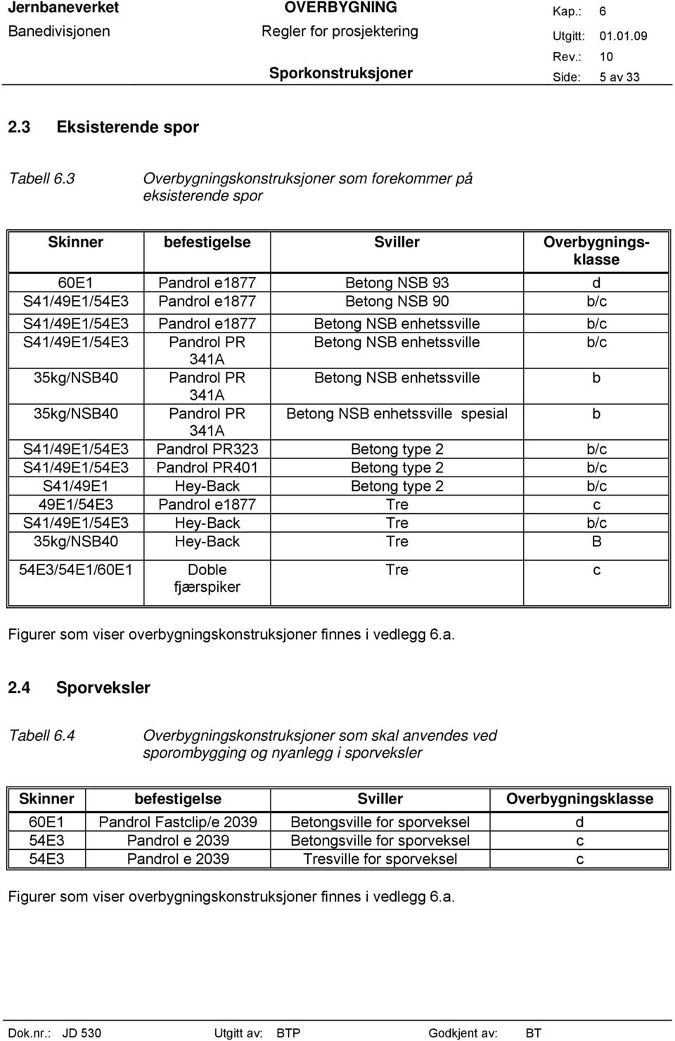 S41/49E1/54E3 Pandrol e1877 Betong NSB enhetssville b/c S41/49E1/54E3 Pandrol PR Betong NSB enhetssville b/c 341A 35kg/NSB40 Pandrol PR Betong NSB enhetssville b 341A 35kg/NSB40 Pandrol PR Betong NSB