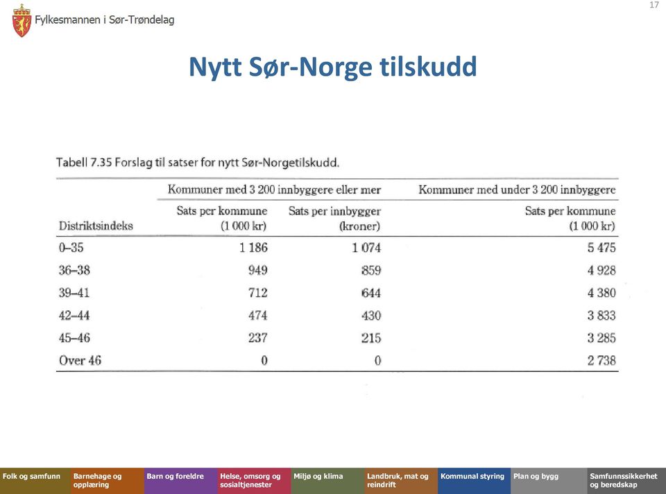 tilskudd