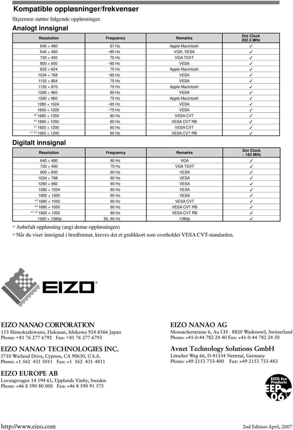 960 60 Hz VESA 80 960 75 Hz Apple Macintosh 80 04 ~85 Hz VESA 600 00 ~75 Hz VESA * 680 050 60 Hz VESA CVT * 680 050 60 Hz VESA CVT RB * 90 00 60 Hz VESA CVT * * 90 00 60 Hz VESA CVT RB Digitalt