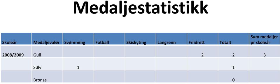 Friidrett Totalt Sum medaljer pr