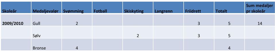 Friidrett Totalt Sum medaljer pr