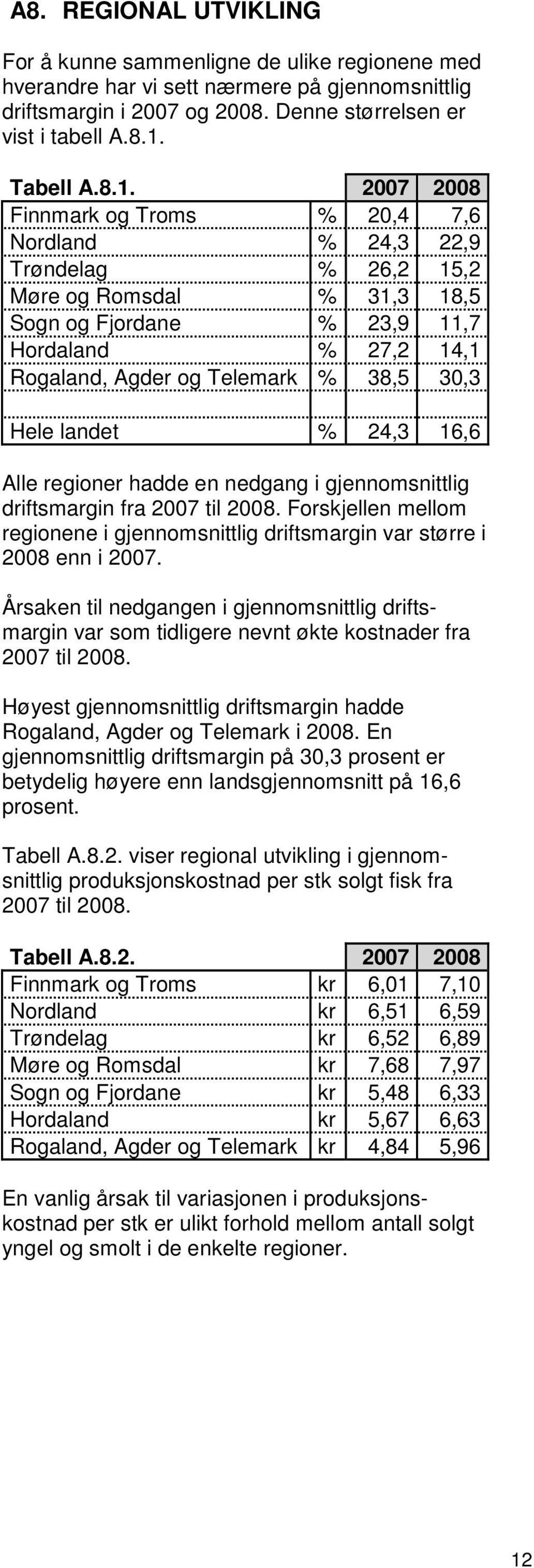 2007 2008 Finnmark og Troms % 20,4 7,6 Nordland % 24,3 22,9 Trøndelag % 26,2 15,2 Møre og Romsdal % 31,3 18,5 Sogn og Fjordane % 23,9 11,7 Hordaland % 27,2 14,1 Rogaland, Agder og Telemark % 38,5