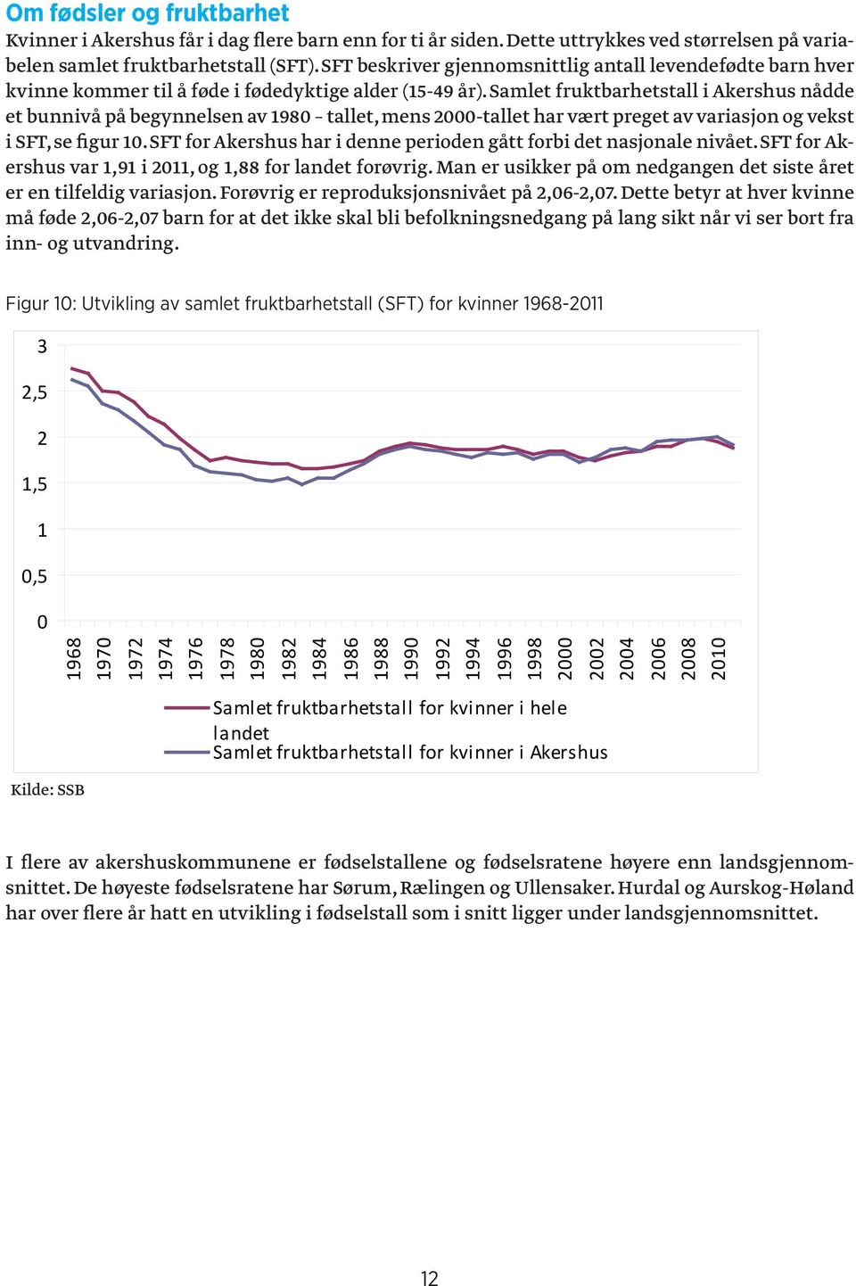 Samlet fruktbarhetstall i Akershus nådde et bunnivå på begynnelsen av 1980 tallet, mens 2000-tallet har vært preget av variasjon og vekst i SFT, se figur 10.