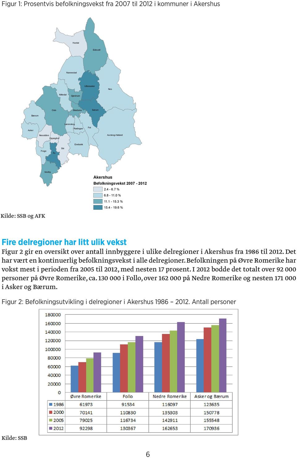 6 % Fire delregioner har litt ulik vekst Figur 2 gir en oversikt over antall innbyggere i ulike delregioner i Akershus fra 1986 til 2012.