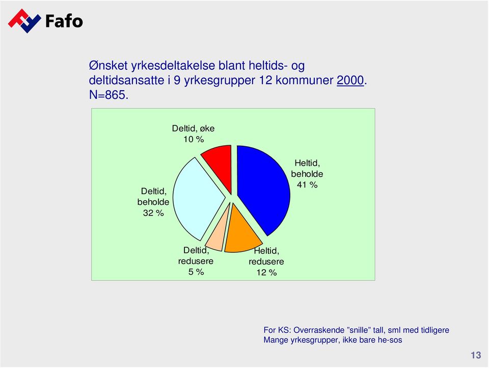 Deltid, øke 10 % Deltid, beholde 32 % Heltid, beholde 41 % Deltid,