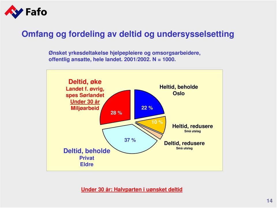 øvrig, spes Sørlandet Under 30 år Miljøarbeid 28 % 22 % 10 % Heltid, beholde Oslo Heltid, redusere