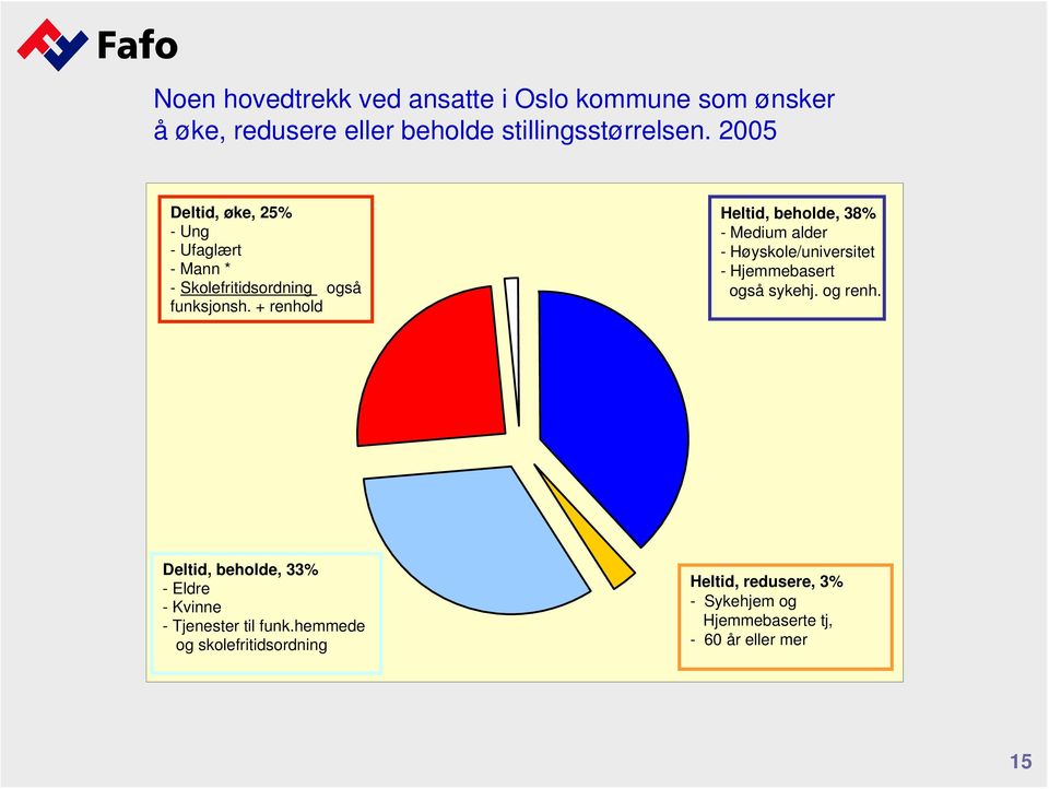 + renhold Heltid, beholde, 38% - Medium alder - Høyskole/universitet - Hjemmebasert også sykehj. og renh.
