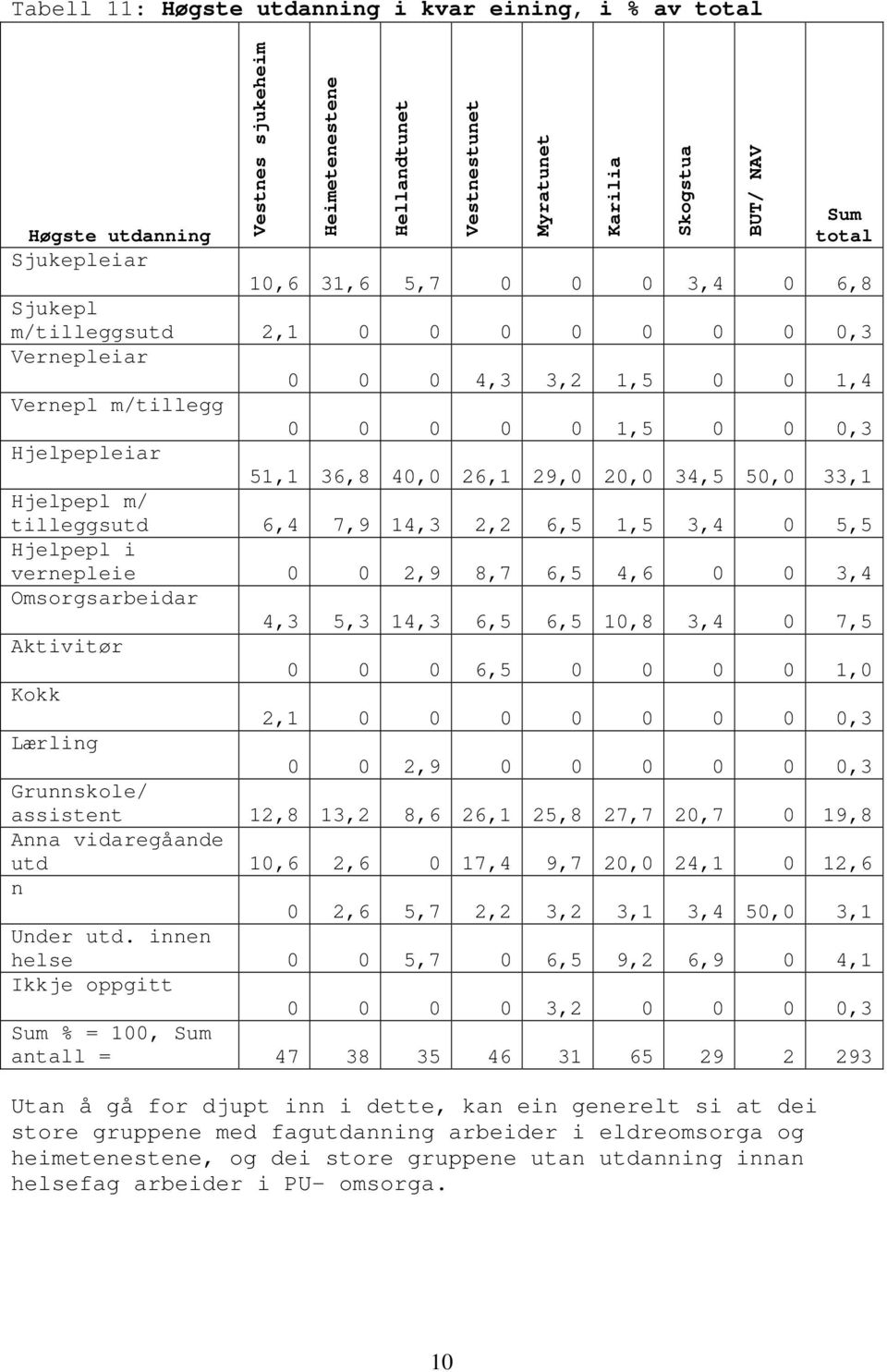 Hjelpepl m/ tilleggsutd 6,4 7,9 14,3 2,2 6,5 1,5 3,4 0 5,5 Hjelpepl i vernepleie 0 0 2,9 8,7 6,5 4,6 0 0 3,4 Omsorgsarbeidar 4,3 5,3 14,3 6,5 6,5 10,8 3,4 0 7,5 Aktivitør 0 0 0 6,5 0 0 0 0 1,0 Kokk