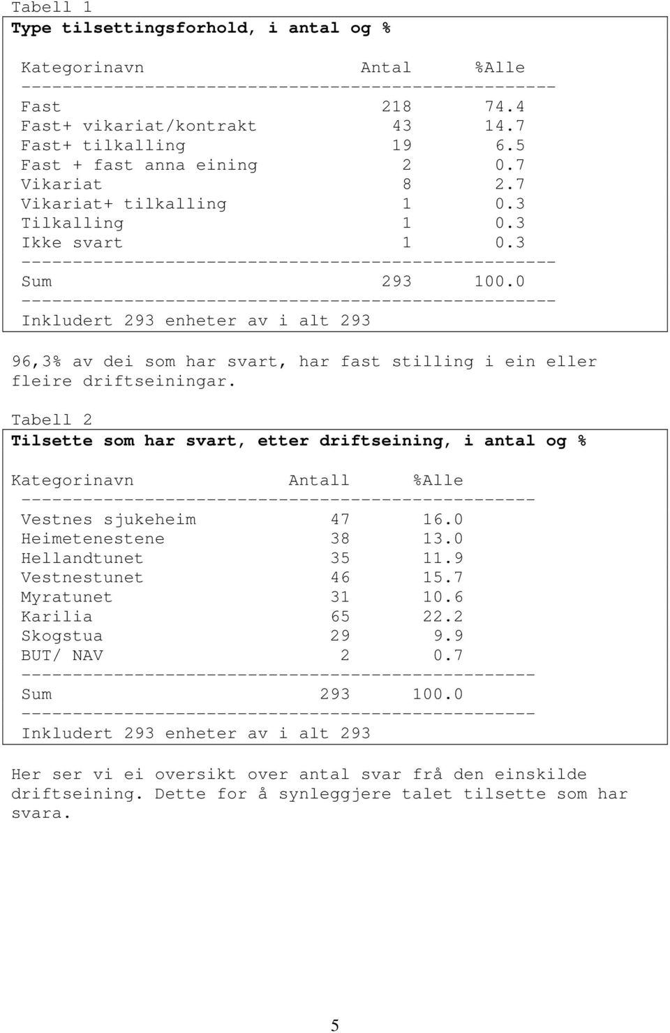 0 ---------------------------------------------------- Inkludert 293 enheter av i alt 293 96,3% av dei som har svart, har fast stilling i ein eller fleire driftseiningar.