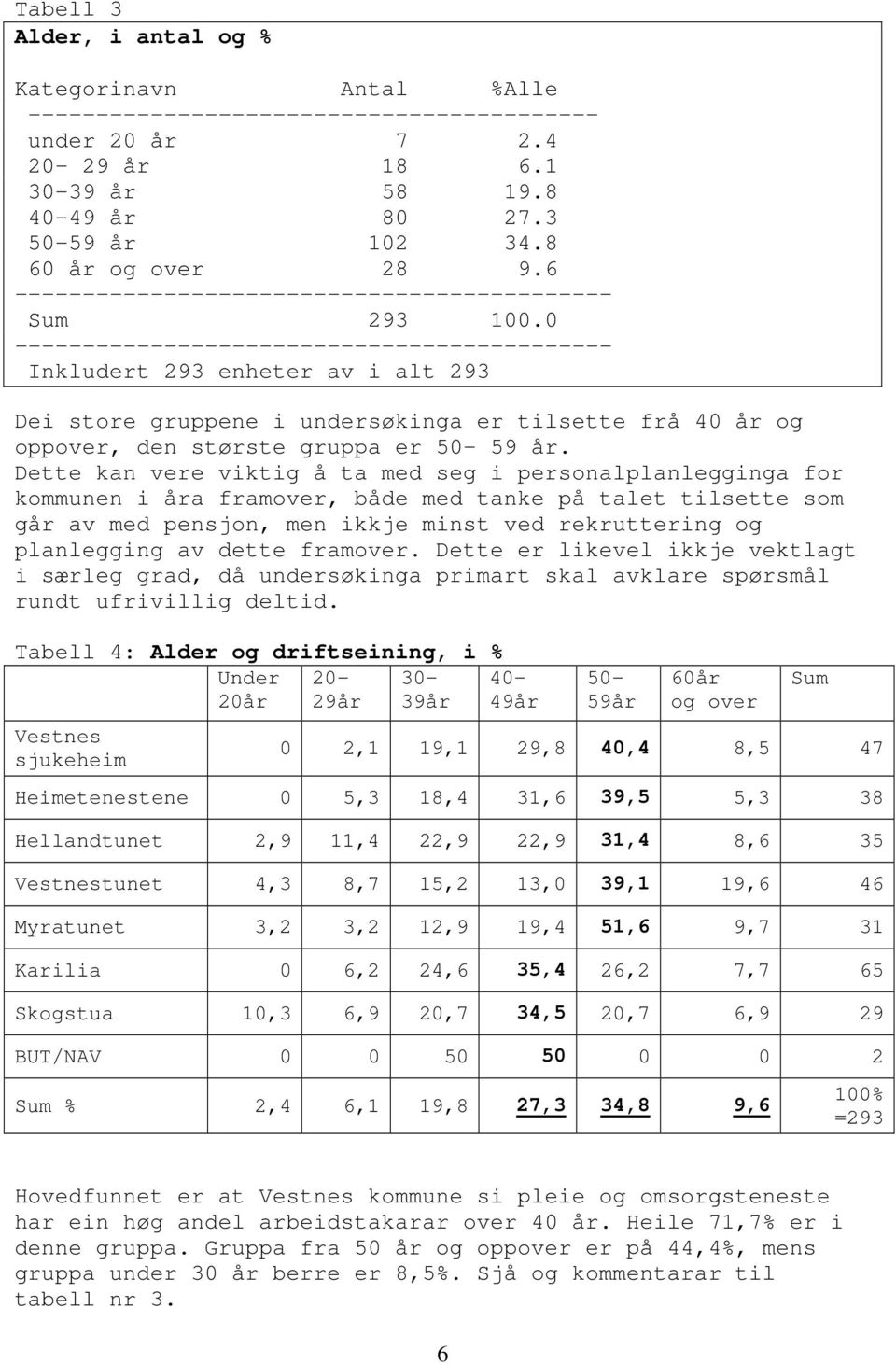 0 -------------------------------------------- Inkludert 293 enheter av i alt 293 Dei store gruppene i undersøkinga er tilsette frå 40 år og oppover, den største gruppa er 50-59 år.