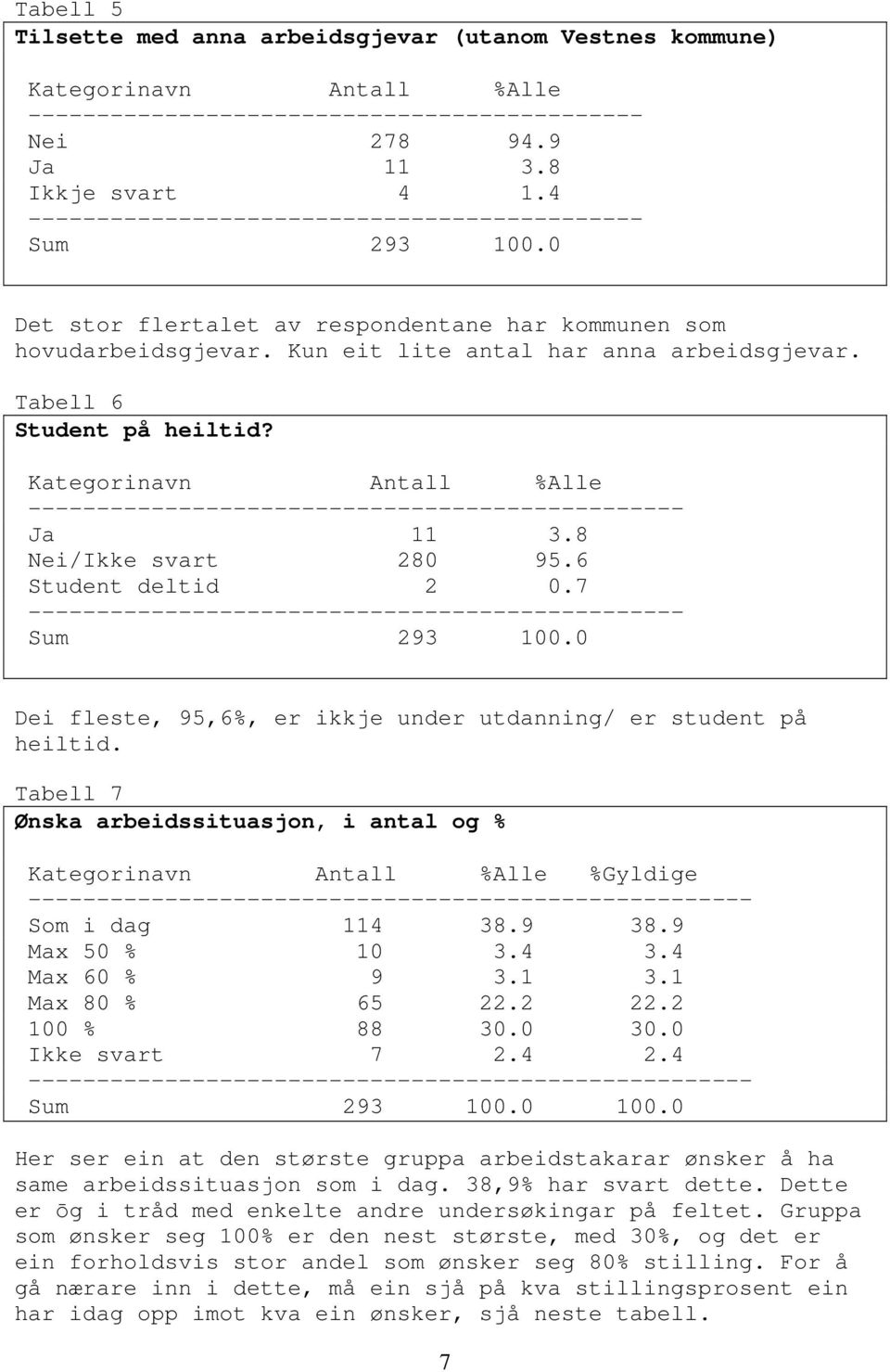 Tabell 6 Student på heiltid? Kategorinavn Antall %Alle ------------------------------------------------ Ja 11 3.8 Nei/Ikke svart 280 95.6 Student deltid 2 0.