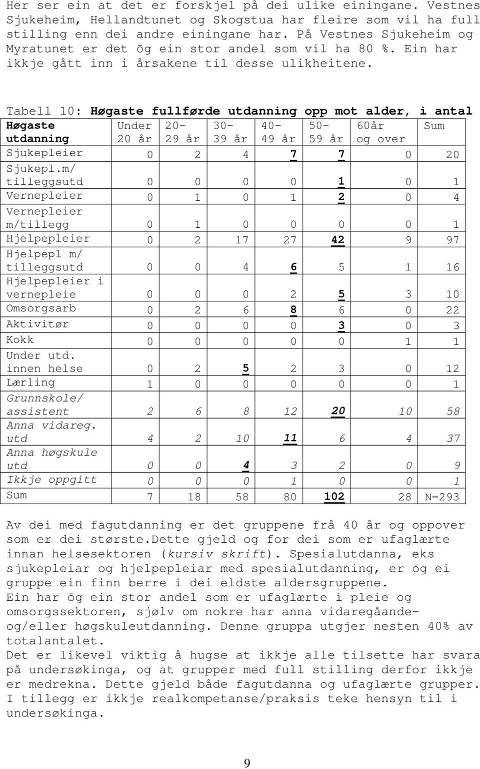 Tabell 10: Høgaste fullførde utdanning opp mot alder, i antal Høgaste Under 20-30- 40-50- 60år Sum utdanning 20 år 29 år 39 år 49 år 59 år og over Sjukepleier 0 2 4 7 7 0 20 Sjukepl.