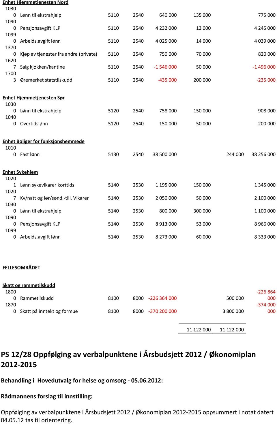 Øremerket statstilskudd 5110 2540-435 000 200 000-235 000 Enhet Hjemmetjenesten Sør 1030 0 Lønn til ekstrahjelp 5120 2540 758 000 150 000 908 000 1040 0 Overtidslønn 5120 2540 150 000 50 000 200 000