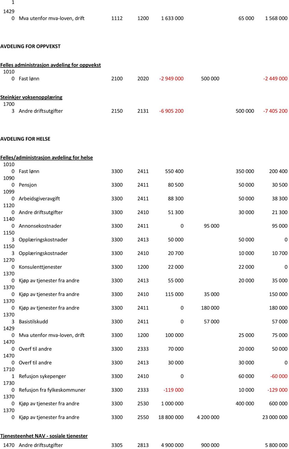 Pensjon 3300 2411 80 500 50 000 30 500 0 Arbeidsgiveravgift 3300 2411 88 300 50 000 38 300 1120 0 Andre driftsutgifter 3300 2410 51 300 30 000 21 300 1140 0 Annonsekostnader 3300 2411 0 95 000 95 000