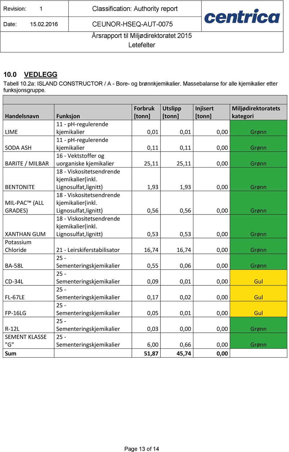 0,11 0,00 Grønn 16 - Vektstoffer og uorganiske kjemikalier 25,11 25,11 0,00 Grønn Miljødirektoratets kategori 18 - Viskositetsendrende kjemikalier(inkl.