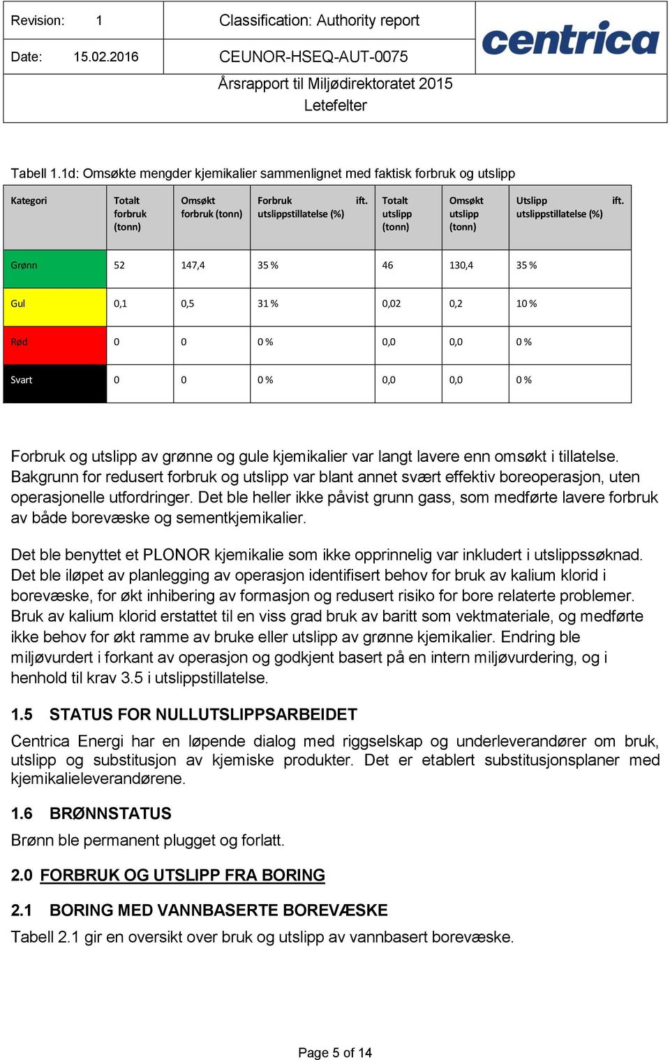 Grønn 52 147,4 35 % 46 130,4 35 % Gul 0,1 0,5 31 % 0,02 0,2 10 % Rød 0 0 0 % 0,0 0,0 0 % Svart 0 0 0 % 0,0 0,0 0 % Forbruk og utslipp av grønne og gule kjemikalier var langt lavere enn omsøkt i