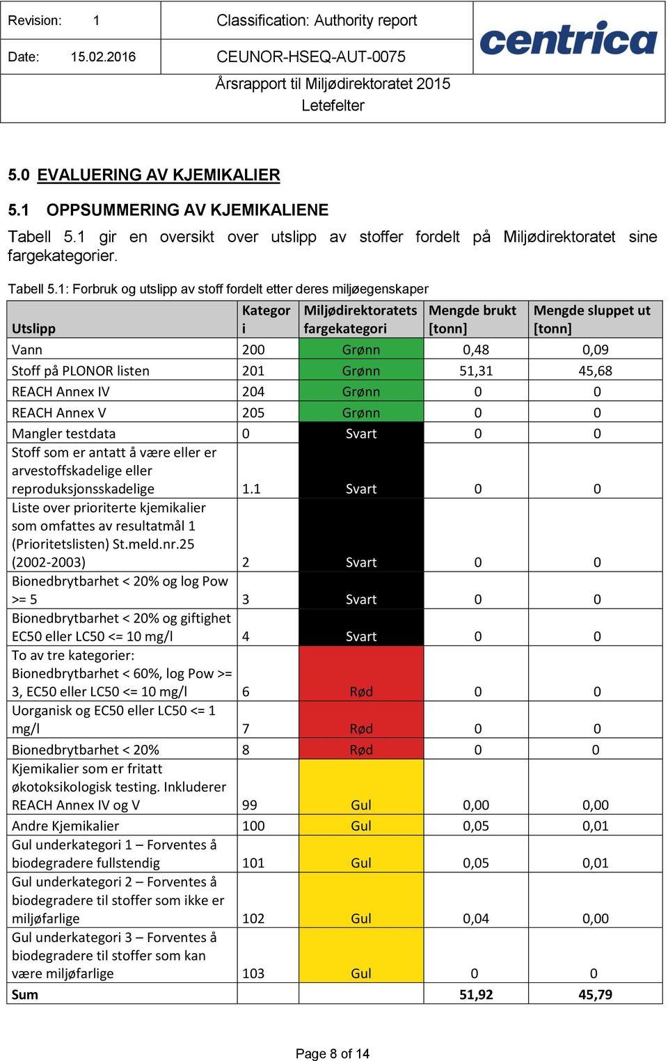 1: Forbruk og utslipp av stoff fordelt etter deres miljøegenskaper Utslipp Kategor i Miljødirektoratets fargekategori Mengde brukt Mengde sluppet ut Vann 200 Grønn 0,48 0,09 Stoff på PLONOR listen