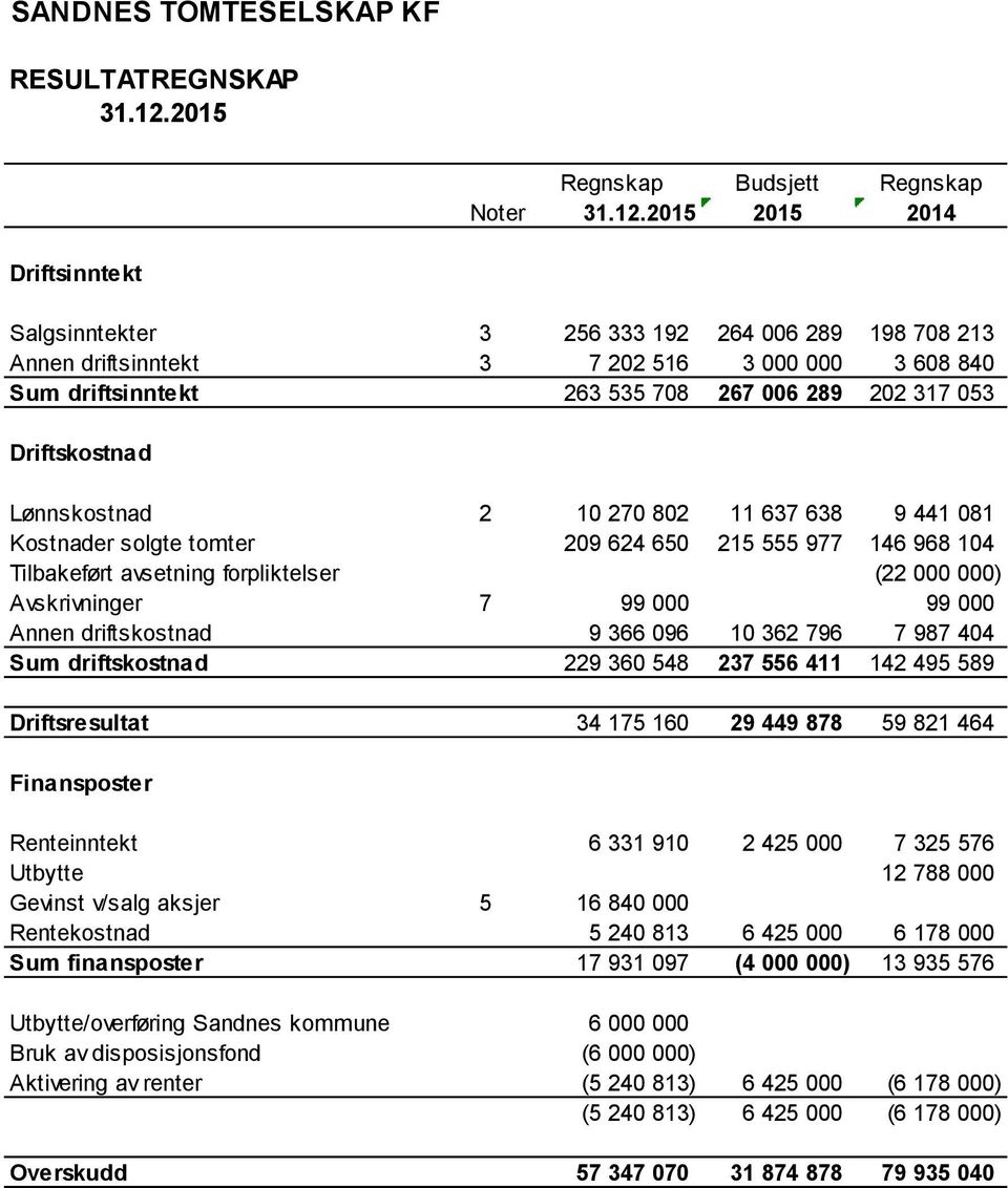 2015 Driftsinntekt Salgsinntekter 3 256 333 192 264 006 289 198 708 213 Annen driftsinntekt 3 7 202 516 3 000 000 3 608 840 Sum driftsinntekt 263 535 708 267 006 289 202 317 053 Driftskostnad