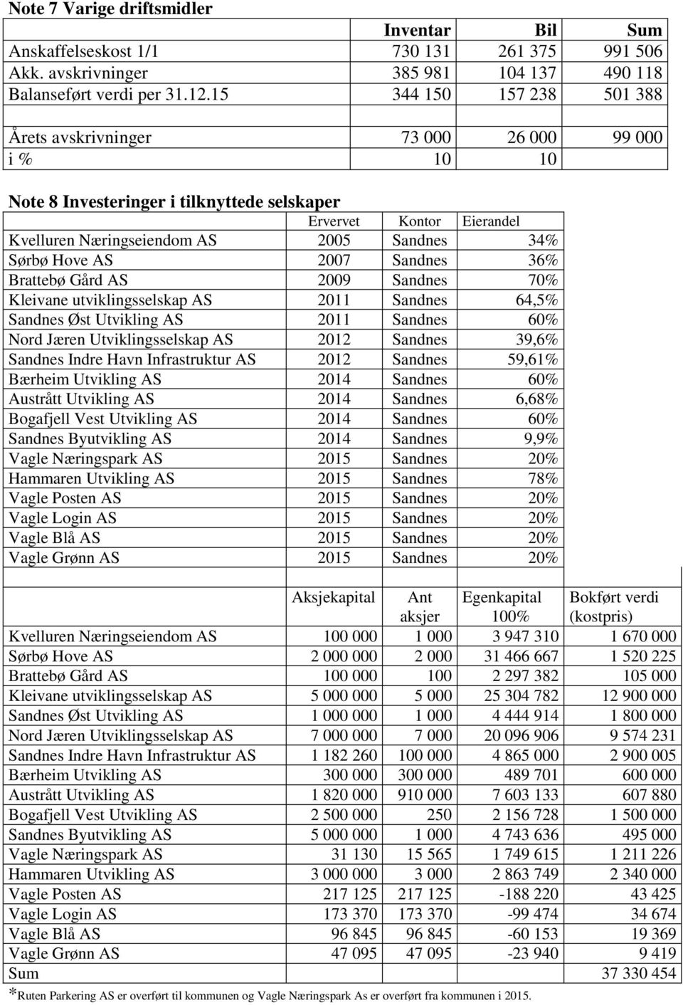 Hove AS 2007 Sandnes 36% Brattebø Gård AS 2009 Sandnes 70% Kleivane utviklingsselskap AS 2011 Sandnes 64,5% Sandnes Øst Utvikling AS 2011 Sandnes 60% Nord Jæren Utviklingsselskap AS 2012 Sandnes