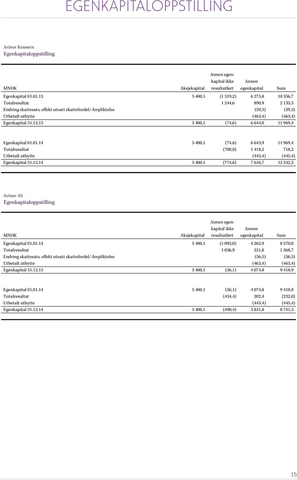 12.13 5 400,1 (74,6) 6 644,0 11 969,4 Egenkapital 01.01.14 5 400,1 (74,6) 6 643,9 11 969,4 Totalresultat (700,0) 1 418,2 718,2 Utbetalt utbytte (445,4) (445,4) Egenkapital 31.12.14 5 400,1 (774,6) 7 616,7 12 242,2 Avinor AS Egenkapitaloppstilling Annen egenkapital ikke Annen MNOK Aksjekapital resultatført egenkapital Sum Egenkapital 01.