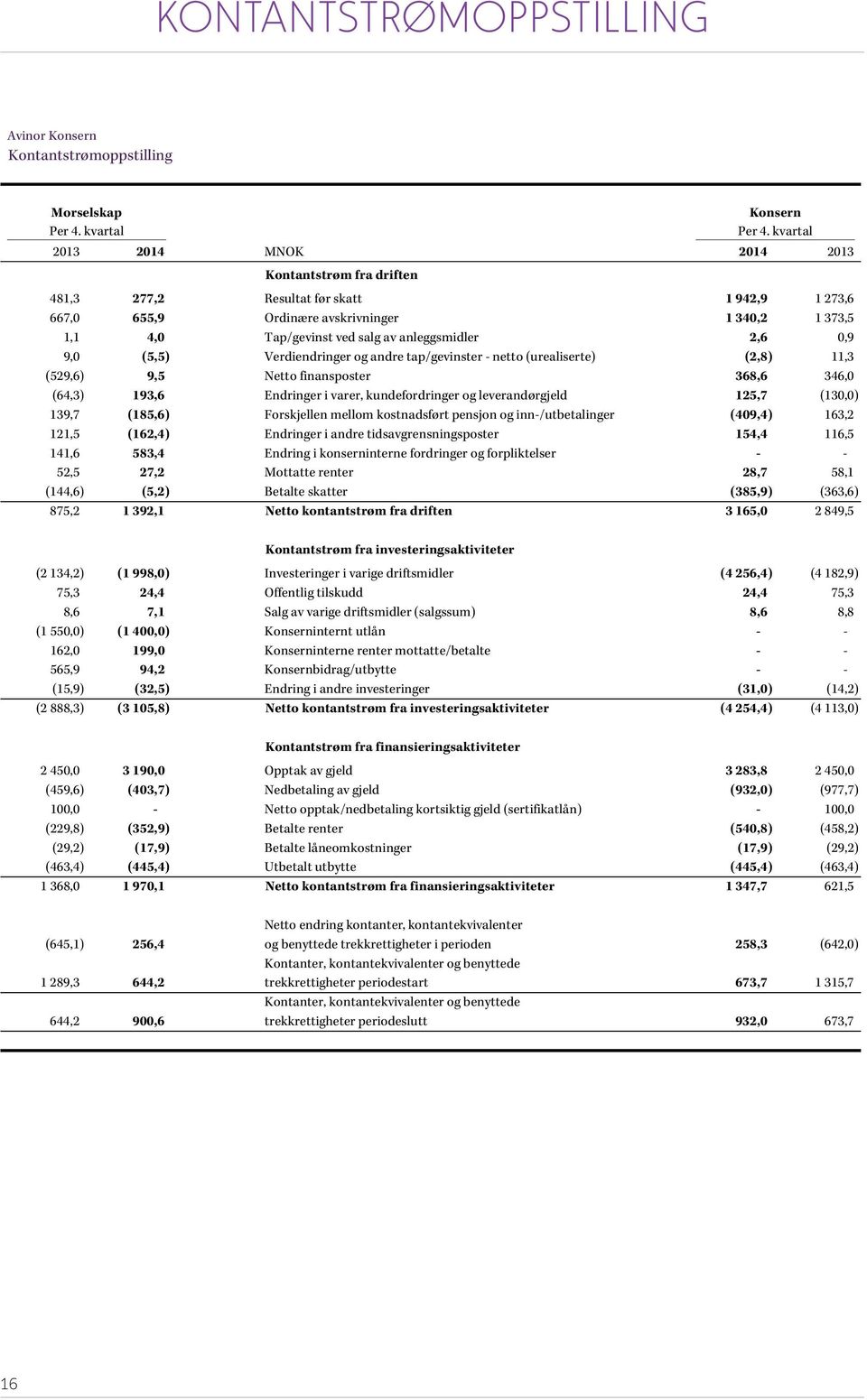 tap/gevinster - netto (urealiserte) (2,8) 11,3 (529,6) 9,5 Netto finansposter 368,6 346,0 (64,3) 193,6 Endringer i varer, kundefordringer og leverandørgjeld 125,7 (130,0) 139,7 (185,6) Forskjellen