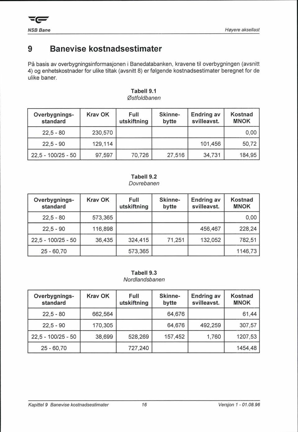 Kostnad MNOK 22,5-80 230,570 0,00 22,5-90 129,114 101,456 50,72 22,5-100/25-50 97,597 70,726 27,516 34,731 184,95 Tabell 9.