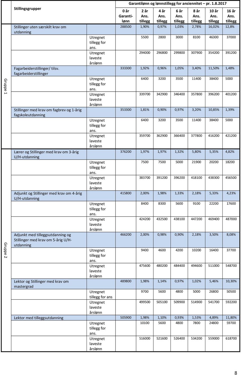 294000 296800 299800 307900 354200 391200 laveste årslønn Fagarbeiderstillinger/ tilsv. 333300 1,92% 0,96% 1,05% 3,40% 11,50% 1,48% er 6400 3200 3500 11400 38400 5000 tillegg for ans.