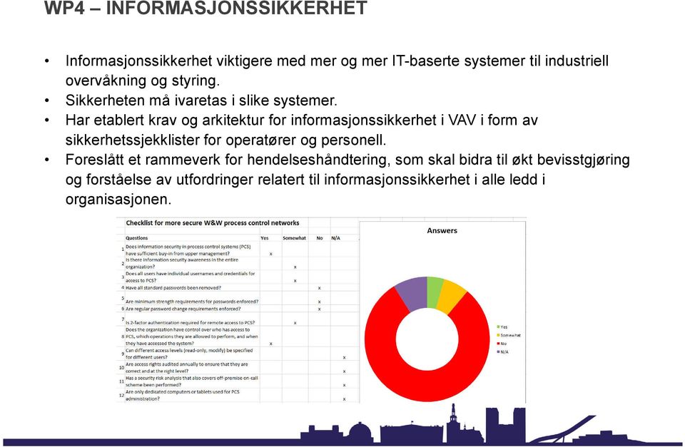 Har etablert krav og arkitektur for informasjonssikkerhet i VAV i form av sikkerhetssjekklister for operatører og