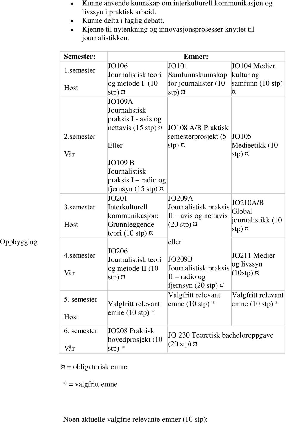 semester Vår JO106 Journalistisk teori og metode I (10 JO109A Journalistisk praksis I - avis og nettavis (15 Eller JO109 B Journalistisk praksis I radio og fjernsyn (15 JO201 Interkulturell