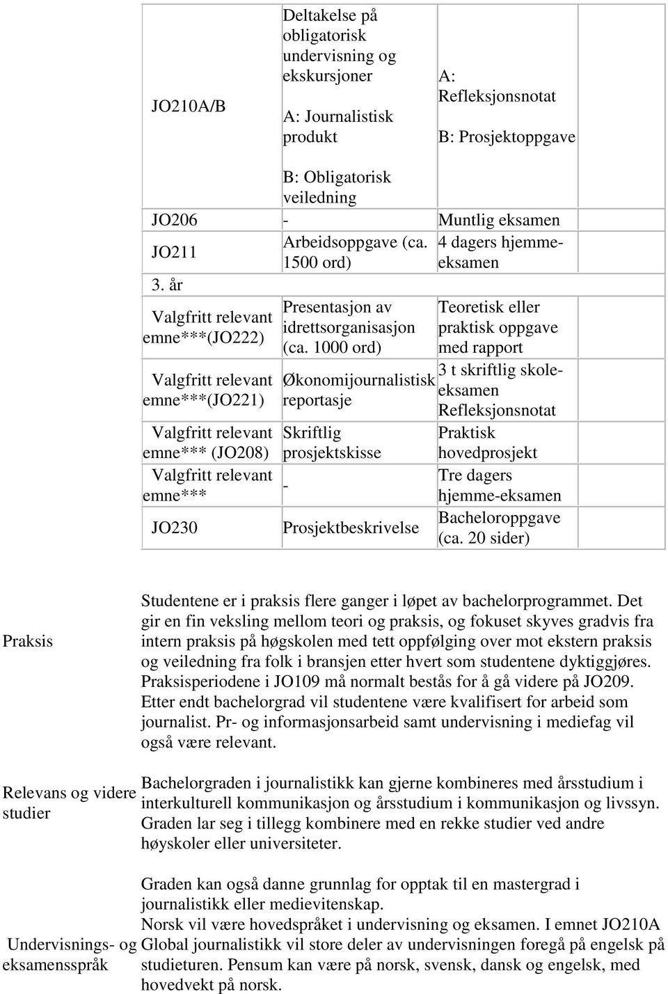 1000 ord) Økonomijournalistisk reportasje Skriftlig prosjektskisse - Prosjektbeskrivelse Teoretisk eller praktisk oppgave med rapport 3 t skriftlig skoleeksamen Refleksjonsnotat Praktisk