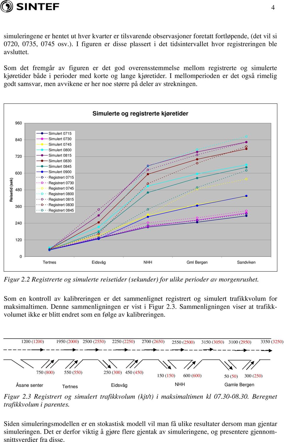 Som det fremgår av figuren er det god overensstemmelse mellom registrerte og simulerte kjøretider både i perioder med korte og lange kjøretider.