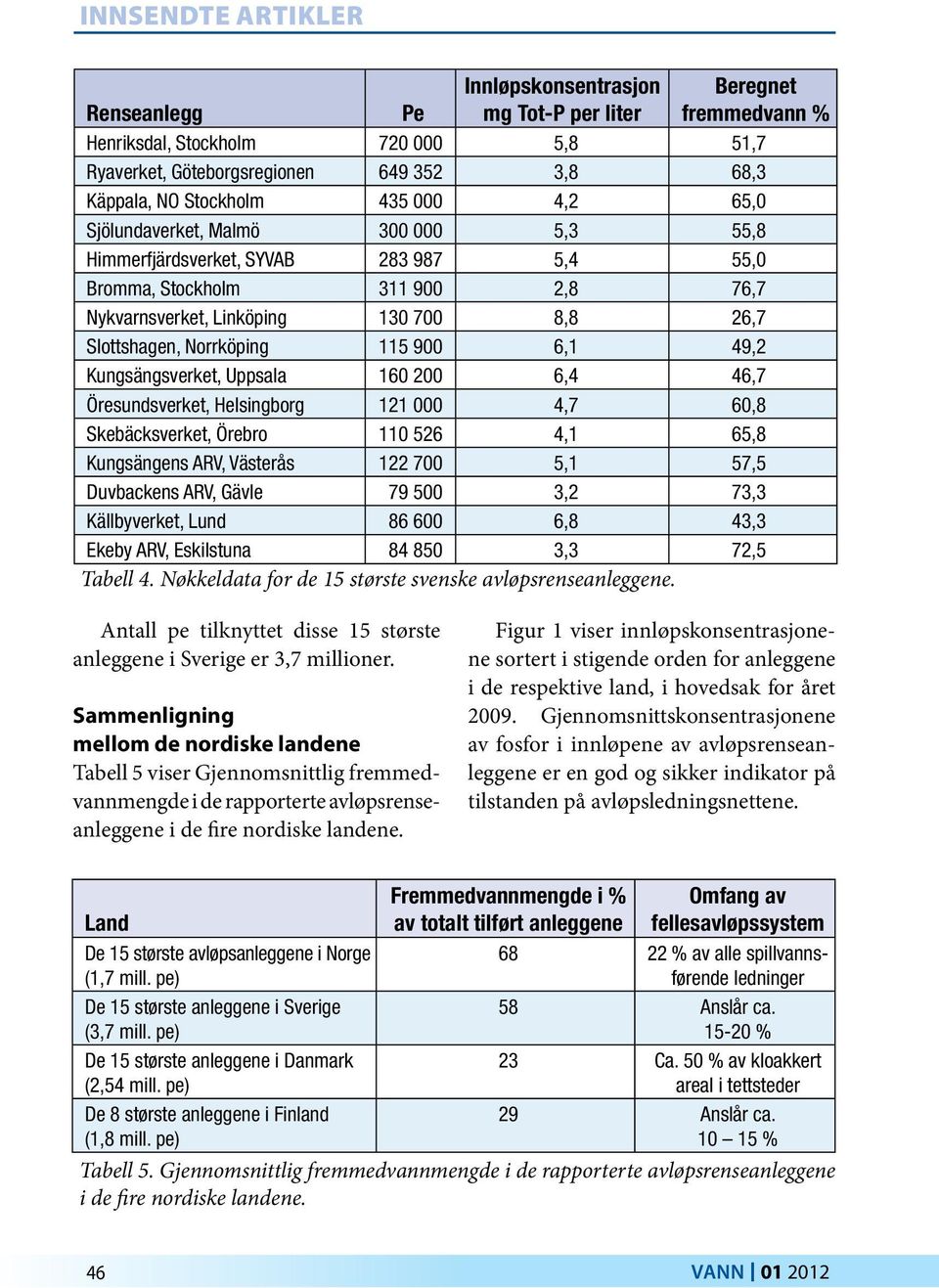 6,1 49,2 Kungsängsverket, Uppsala 160 200 6,4 46,7 Öresundsverket, Helsingborg 121 000 4,7 60,8 Skebäcksverket, Örebro 110 526 4,1 65,8 Kungsängens ARV, Västerås 122 700 5,1 57,5 Duvbackens ARV,