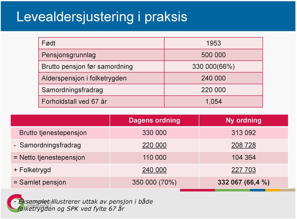 330 000 313 092 - Samordningsfradrag 220 000 208 728 = Netto tjenestepensjon 110 000 104 364 + Folketrygd 240 000 227 703 =