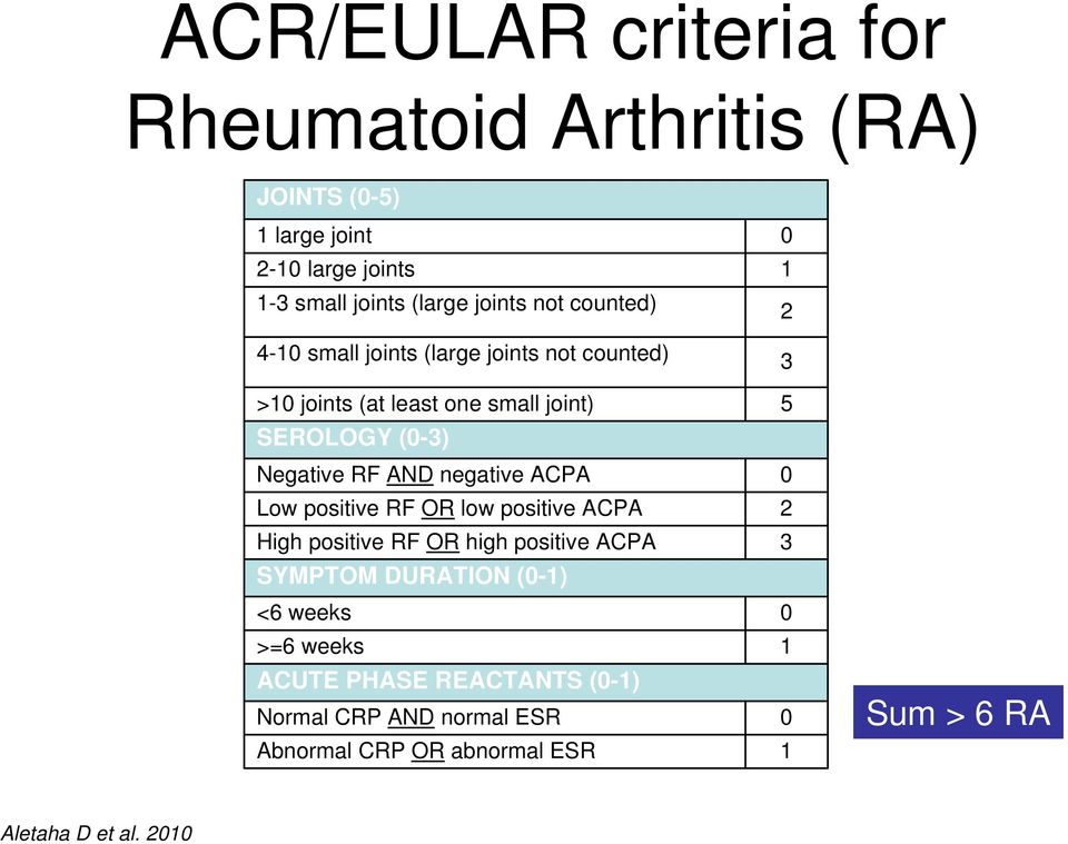 AND negative ACPA 0 Low positive RF OR low positive ACPA 2 High positive RF OR high positive ACPA 3 SYMPTOM DURATION (0-1) <6