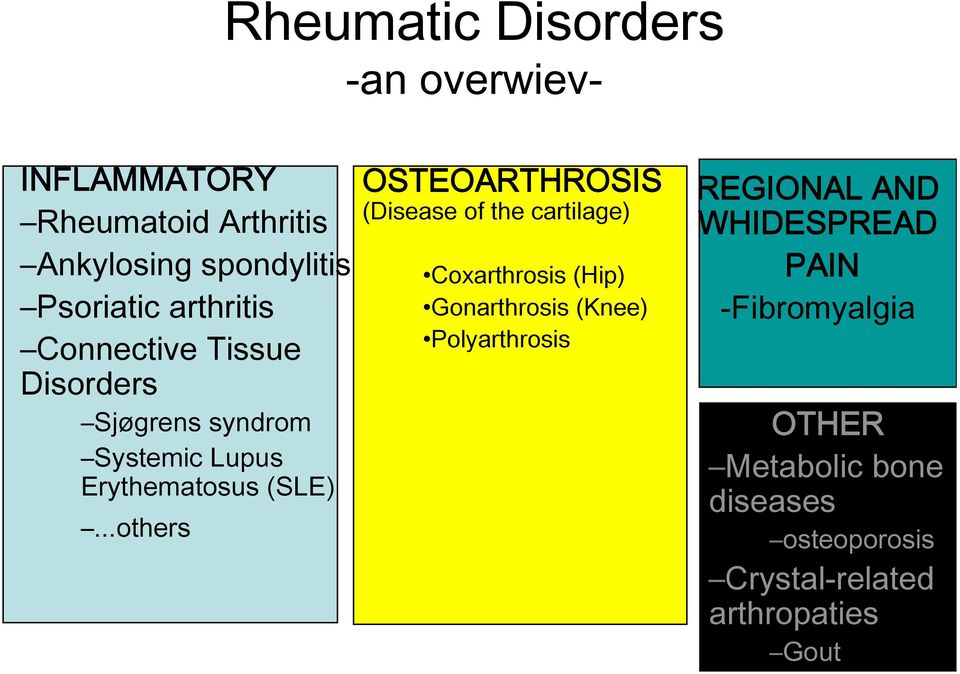 ..others OSTEOARTHROSIS (Disease of the cartilage) Coxarthrosis (Hip) Gonarthrosis (Knee) Polyarthrosis