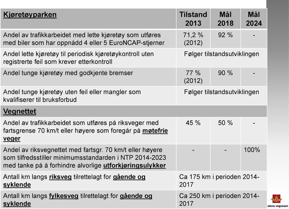 Vegnettet Andel av trafikkarbeidet som utføres på riksveger med fartsgrense 70 km/t eller høyere som foregår på møtefrie veger Andel av riksvegnettet med fartsgr.