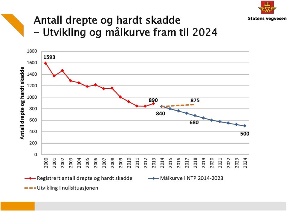 Utvikling og