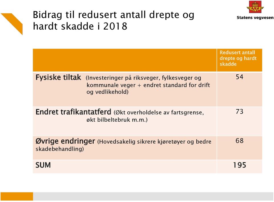 drift og vedlikehold) 54 Endret trafikantatferd (Økt overholdelse av fartsgrense, økt