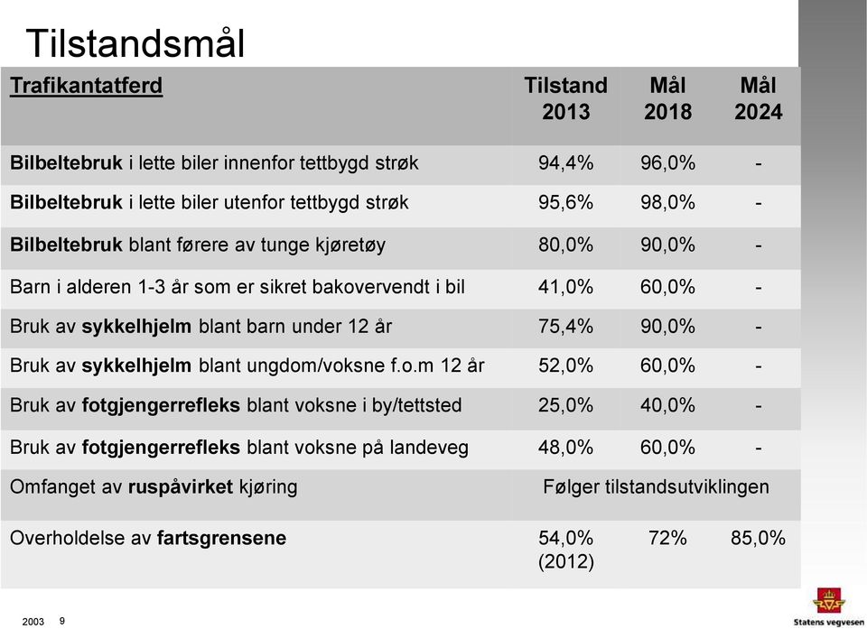 barn under 12 år 75,4% 90,0% - Bruk av sykkelhjelm blant ungdom