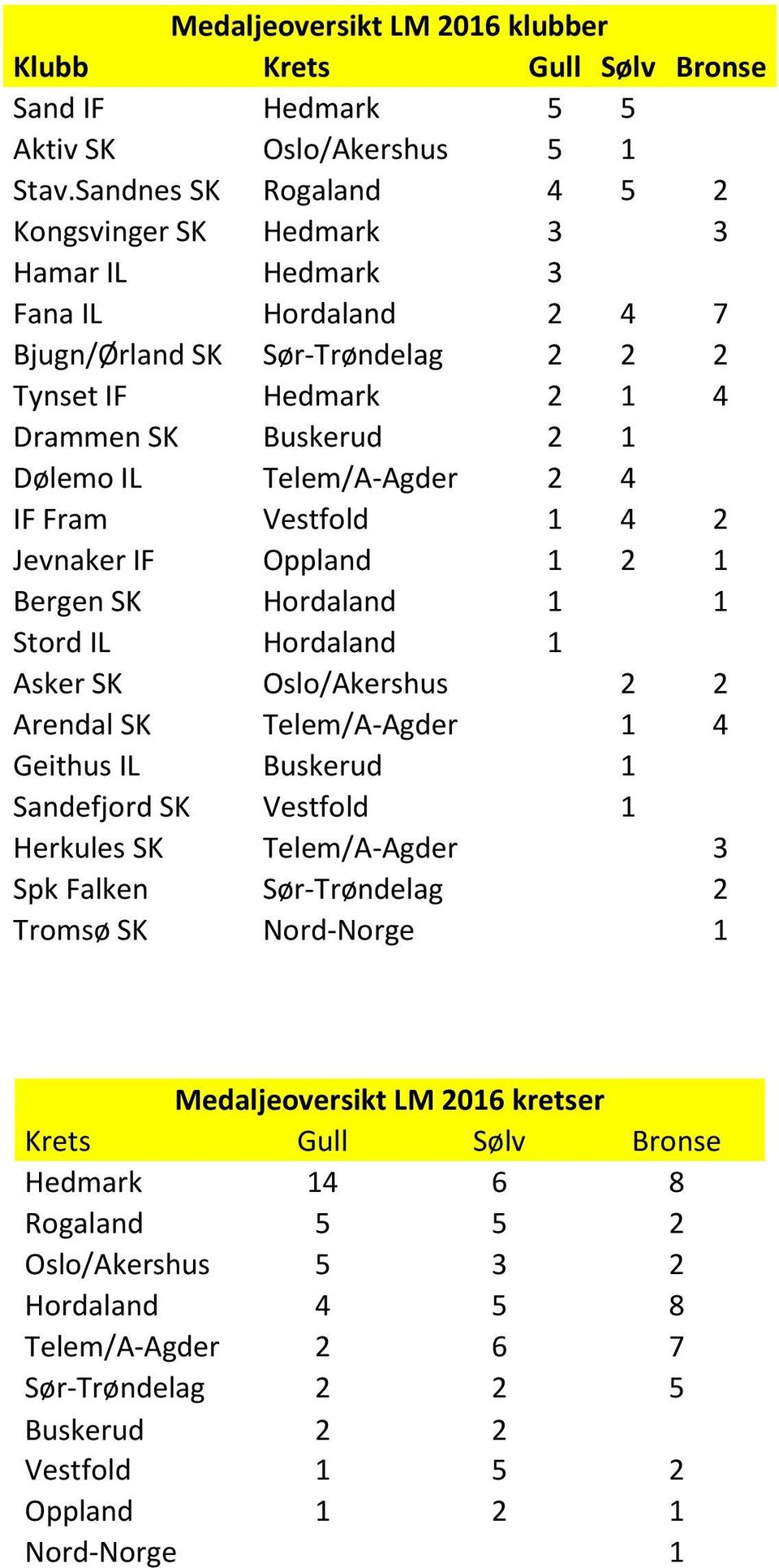 Telem/A-Agder 2 4 IF Fram Vestfold 1 4 2 Jevnaker IF Oppland 1 2 1 Bergen SK Hordaland 1 1 Stord IL Hordaland 1 Asker SK Oslo/Akershus 2 2 Arendal SK Telem/A-Agder 1 4 Geithus IL Buskerud 1