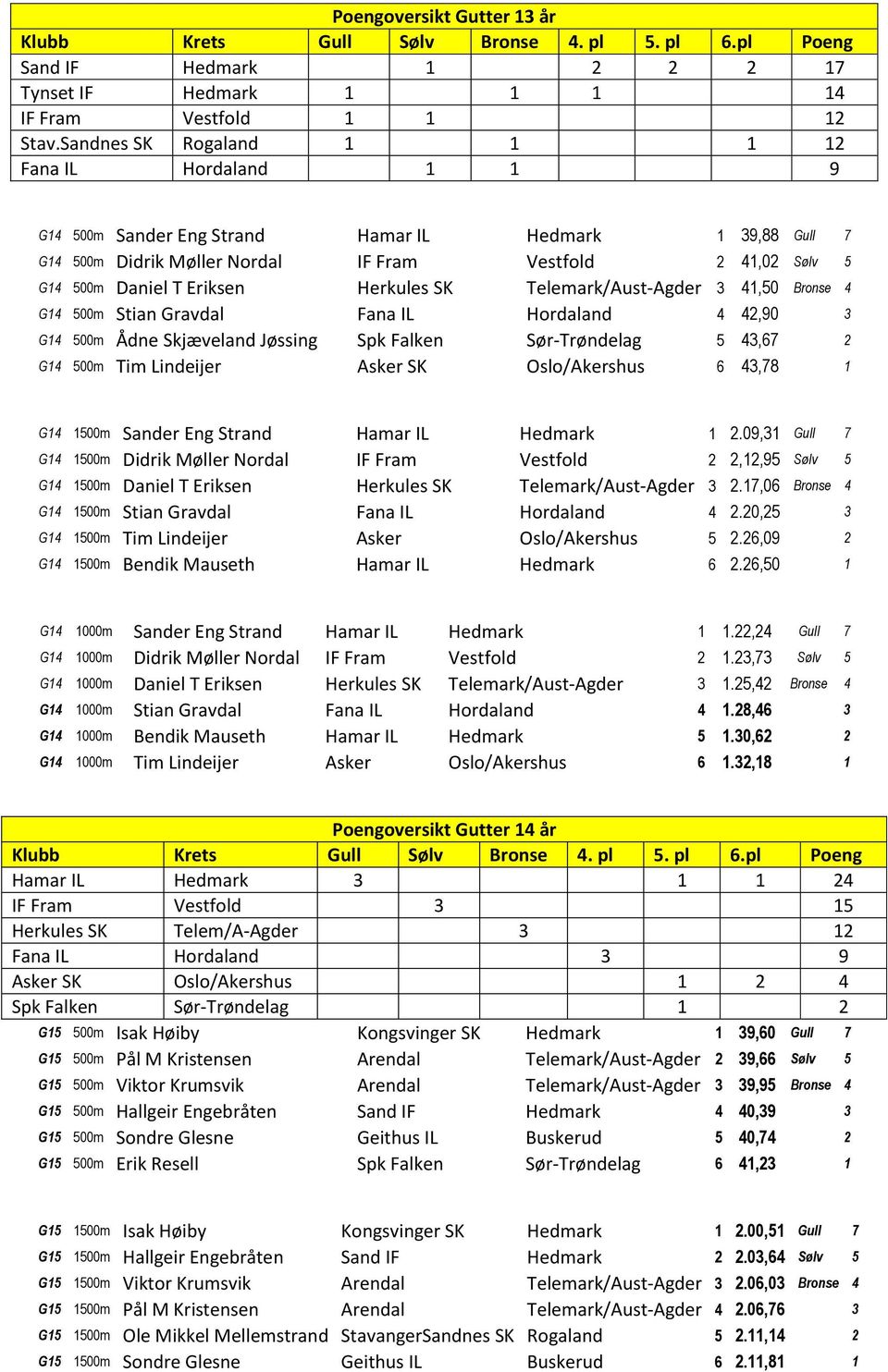 Herkules SK Telemark/Aust-Agder 3 41,50 Bronse 4 G14 500m Stian Gravdal Fana IL Hordaland 4 42,90 3 G14 500m Ådne Skjæveland Jøssing Spk Falken Sør-Trøndelag 5 43,67 2 G14 500m Tim Lindeijer Asker SK